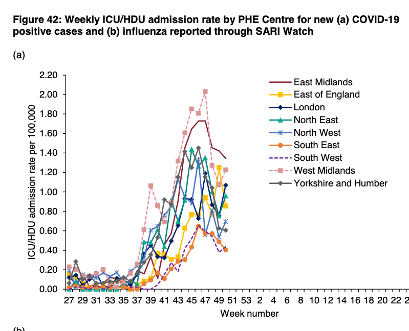 ICU admissions is more of a mixed picture by region, but general trend is predictably now up again.