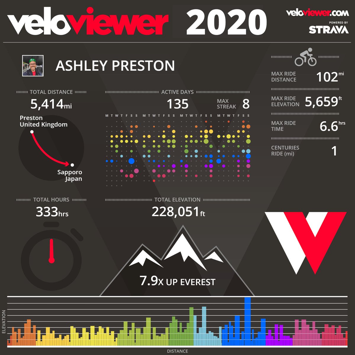AshWarP's tweet photo. There still a couple of weeks of 2020 left to get a few more #cycling miles in, but at least I've already cracked the @cyclingweekly #CW5000 challenge.
Get your own from Veloviewer, if you use #Strava
https://t.co/Q5uc1LD4r0 https://t.co/bIGKgTTwkR