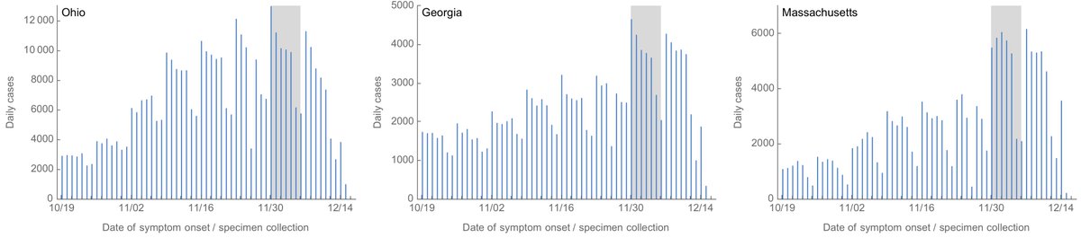 If we plot cases by symptom onset / specimen collection date and highlight the expected window of Nov 30 to Dec 6 we get the following, where there appears to be a bump in cases in this expected window of time. 5/8