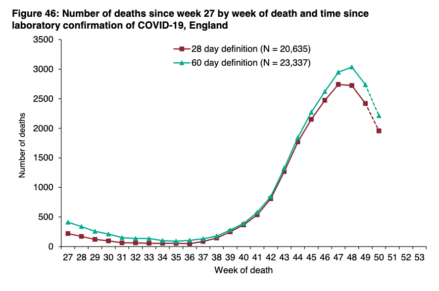 And while deaths are still falling following the second lockdown, they will sadly also soon start trending up again, but this time from a far higher baseline than before.