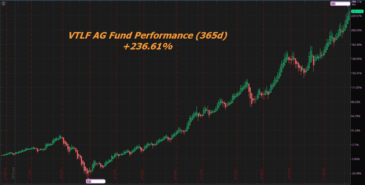 averygrrl's tweet photo. #VTLF on pace to become the best-performing fundholder-owned fund with AUM under $300m in 2020
Some of our top performers from 1/1/20-9/30/20:
$SE
$AMZN
$MELI
$SQ
$PYPL
$TSLA
$RACE
$NET
$WORK / $CRM
$PINS
$SPOT
$SHOP
$BILI
$TCEHY
$NIO https://t.co/t3gVwVBDq2