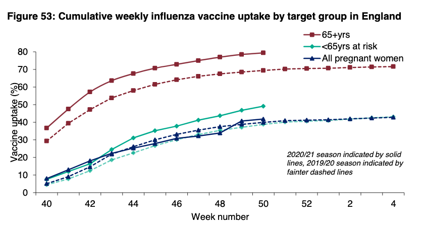 Also, there's still hardly any flu and people are also getting those vaccines as well. That is good.