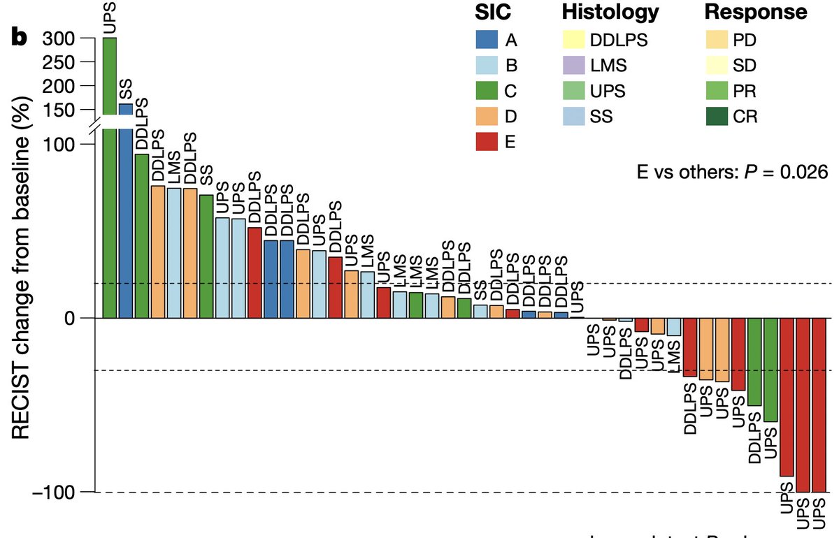 Next, we wanted to see how transplant and primary tumors compared to human sarcomas.  @Barzin_ compared our mouse models to human sarcomas using the classification system that  @petitprez_f et al published in  @nature earlier this year.  https://www.nature.com/articles/s41586-019-1906-8