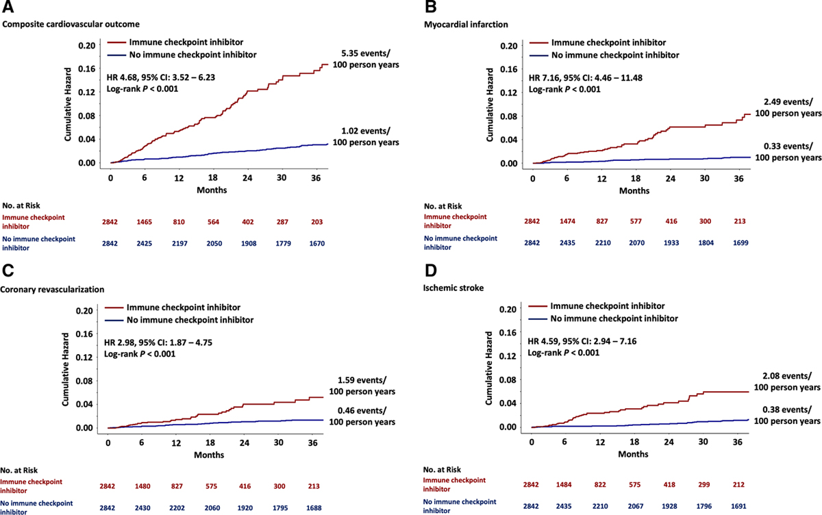 CircAHA's tweet photo. Immune checkpoint inhibitors are associated with a 3-fold higher risk for atherosclerotic CV events including MI, coronary revascularization and ischemic stroke. Read more here: https://t.co/egBdIm8wia  #AHAJournals @TomasNeilan @zsofidrobni @CIRC_MGH https://t.co/SrUNXLjdep