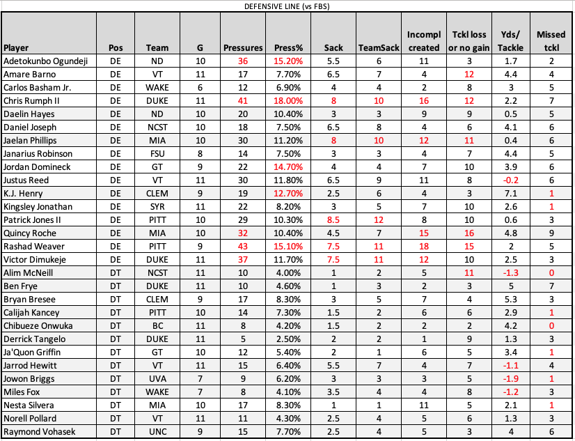 Defensive line data…