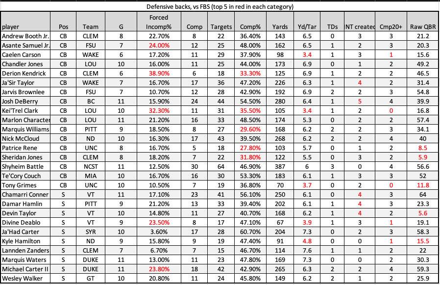 Defensive backs stats… Michael Carter will be overlooked for the third year in a row, but alas…