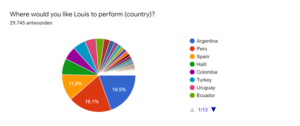 LTxPromo's tweet photo. Hi there @Louis_Tomlinson! A less chaotic stat this time with countries that would absolutely LOVE to have you (again)! We had almost 30k fans respond in the span of a couple of days who are all dying for the chance to see you perform locally. 😊❤️ https://t.co/1asE7BruDF