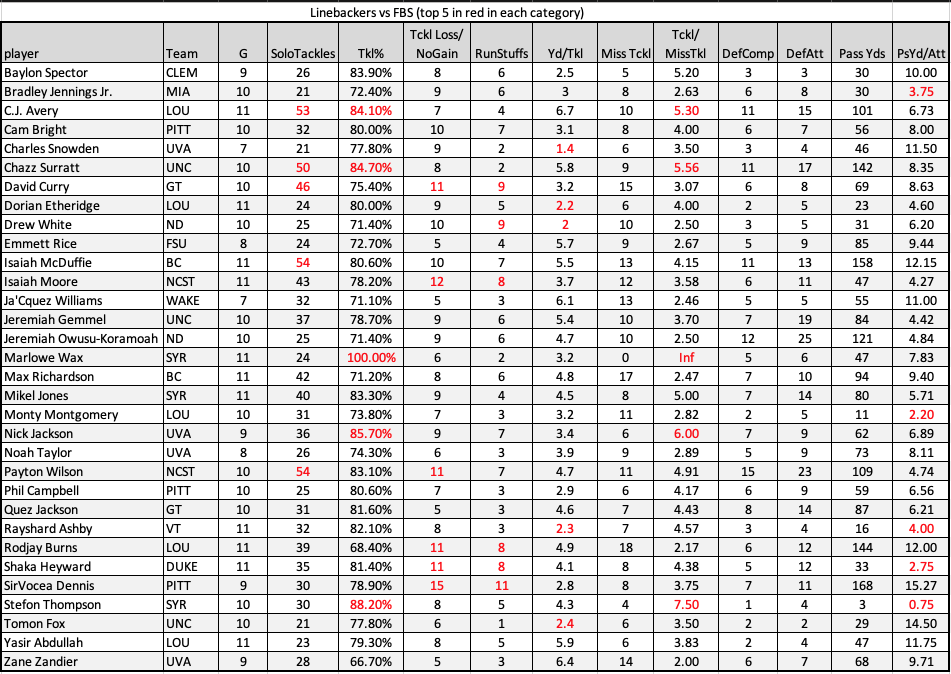 Linebacker data… I’m a stats guy, of course, but here’s where they really fail… There’s not a true STAT that shows how good Owusu-Koramoah is, but you watch an ND game and it’s just obvious.