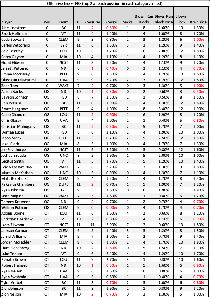 O-line stats… Just vote for the whole Notre Dame line. It’s that good. (But hat tip to Will Putnam.)