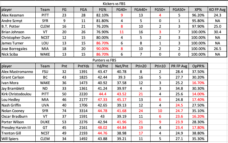 And because we don’t want to forget about the special teams guys… don’t just vote for the kicker with the most field goals or the punter with the highest avg. There’s more to the job!