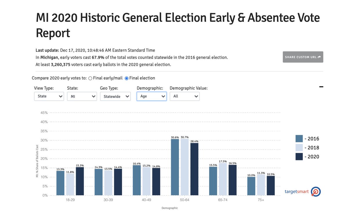 Add another to the list! With Michigan vote history in hand, we can now say that voters under the age of 30 expanded their share of the electorate there, over 2016, by 2pts. That's about 180k more younger voters casting a ballot than did in '16.