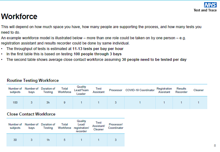 In the example the DfE doc cites, with 100 students being tested, it would require up to 9 staff. The DfE says they'll reimburse "reasonable" staffing costs but what might that mean? Most schools don't really have the cash on hand for such major staffing investment.