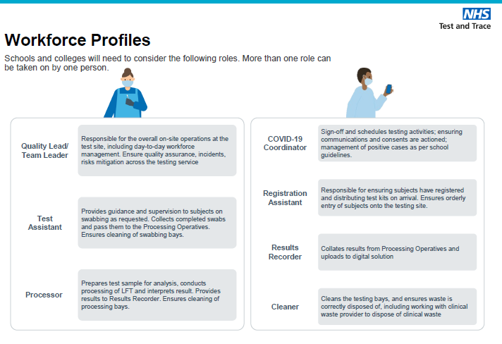 In the example the DfE doc cites, with 100 students being tested, it would require up to 9 staff. The DfE says they'll reimburse "reasonable" staffing costs but what might that mean? Most schools don't really have the cash on hand for such major staffing investment.