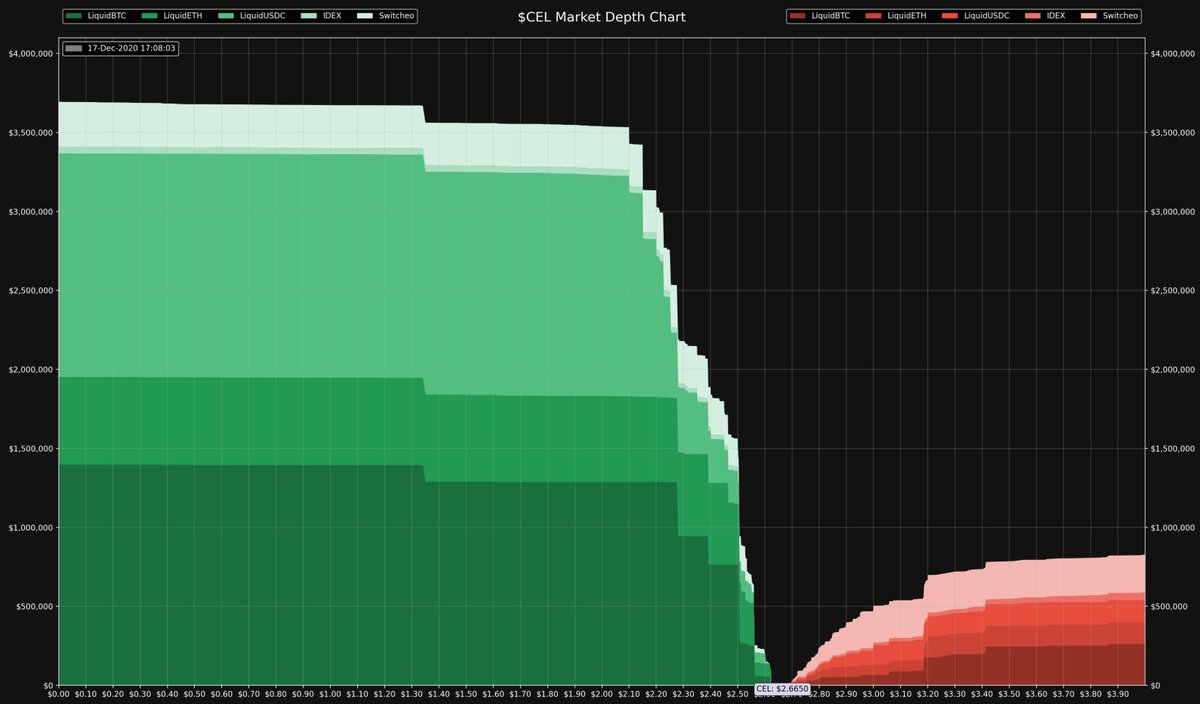 Thank you for the trust! $CEL #UnbankYourself