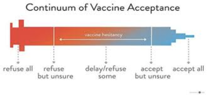 I've seen a bunch of people talk about vaccine hesitancy lately but the people doing it seem to be getting some important things wrong. Firstly, vaccine acceptance is a continuum, as shown in the attached image. My good friend,  @lizditz has a post: https://lizditz.typepad.com/i_speak_of_dreams/2020/05/vaccine-hesitant-vaccine-fearful-vaccine-refuser-ex-vaxxer-vaccine-abolutionist-anti-vaccine-coming-.html?fbclid=IwAR192jMJVOyt3mC1pWkDO4EX6Pzo__xNc1Q8Q2qzZY-rBRKB62Sxds2bPTw