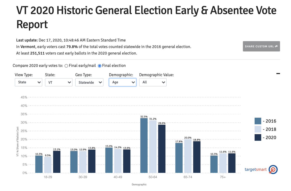 Last one for today, younger voters expanded their share of the electorate in Vermont as well (by a huge margin). That's 13 of 13 states reporting individual vote history showing this surge.