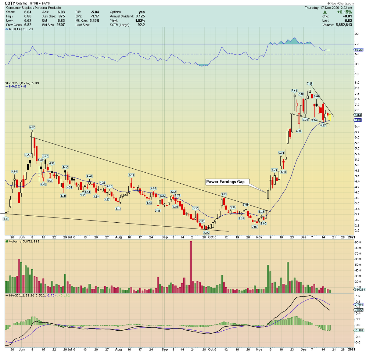  $COTY ... A beautiful 'Holy Grail' pattern setting up here after a monster post-PEG run up in the stock! Look for buyers to re-emerge off this spot here. Target $8 to $9 minimum