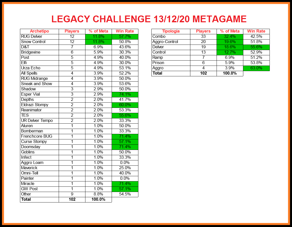 MaiDireLegacy's tweet photo. MTGO Legacy Challenge 13/12/20 Metagame and Win Rate.
You can find my data classifications in the top post.
#snowko #delver #mtglegacy #mtgolegacy https://t.co/EVXgfmeiee