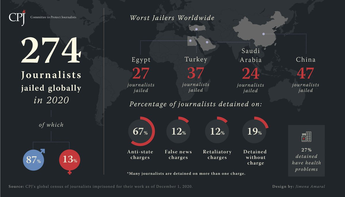 pressfreedom's tweet photo. There are 274 journalists jailed worldwide for doing their job; the worst year on record.
 
These are the worst jailers:
 
China 47
Turkey 37
Egypt 27
Saudi Arabia 24
Eritrea 16
Vietnam 15
Iran 15
Belarus 10
Russia 10
Cameroon 8
Ethiopia 7
 
#pressfreedom

https://t.co/MgX9C81Qnk https://t.co/qXi9idVDiS