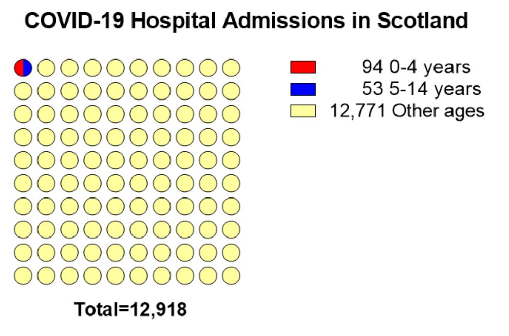 there have been 12,918 hospitalisations for patients positive for COVID-19 in Scotlandof these 147 (1.1%) have been in children under 15 https://www.opendata.nhs.scot/dataset/weekly-covid-19-statistical-data-in-scotland