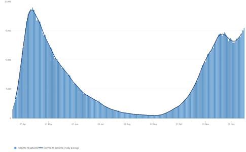 We are not there yet but the number of patients with COVID in hospital is increasing again nationally (and in most regions) and we have just reached a new peak in the second wave, and many hospitals are reaching capacity (shown below) making it harder to keep all services running