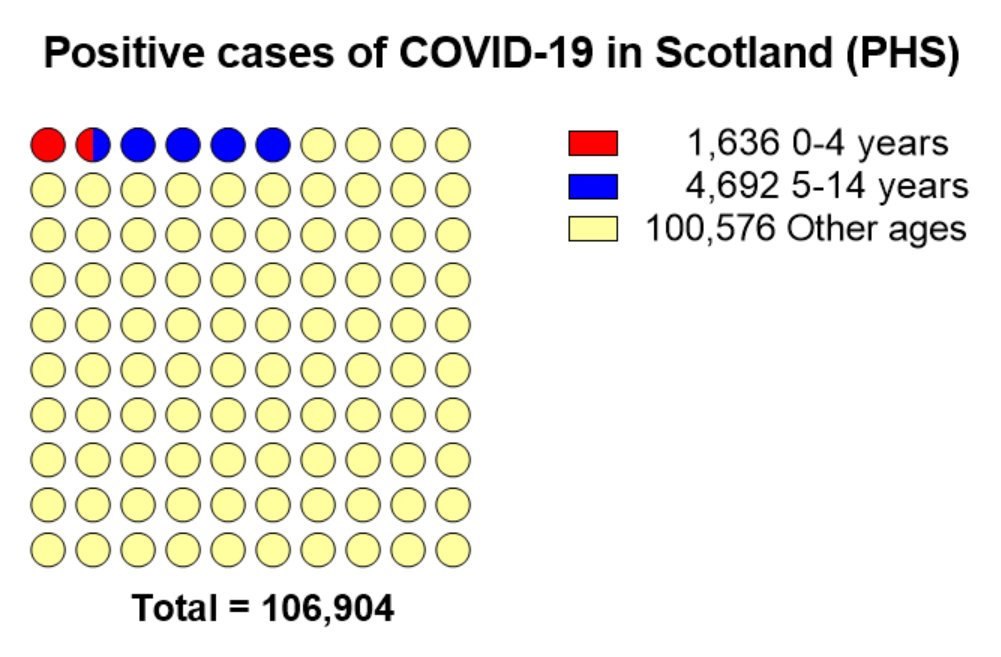 since then 106,904 people in Scotland have tested positive for coronavirus ( @P_H_S_Official data)of these 6,328 (6%) have been children under the age of 15 https://www.opendata.nhs.scot/dataset/weekly-covid-19-statistical-data-in-scotland
