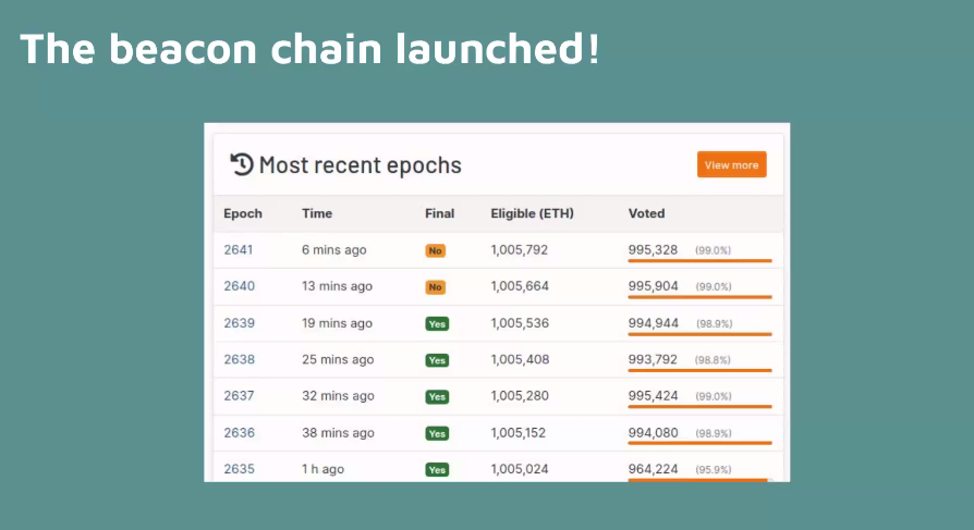 First major milestone of 2020: the Eth2.0 beacon chain launched. The effort towards it goes back all the way 2014, by early research on switching from PoW to PoS.