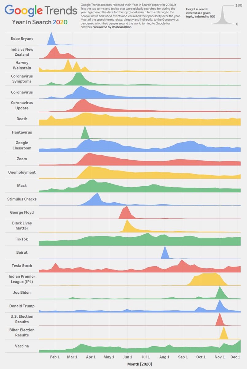ClaudiaManuti's tweet image. Let’s have a look at a year in Search 2020 with Google Trend ...
A year we will not forget, starting from Google searching.
#Google #GOOGLETRENDS2020 #usersearch #dataaddicted #2020