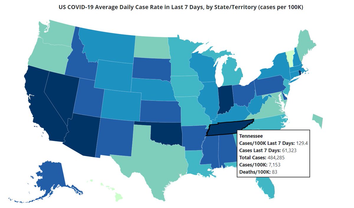 BrettKelman's tweet image. Tennessee now has the worst current coronavirus outbreak in the United States … and it's not even close. The CDC says we are reporting 129 new infections per 100,000 residents in the past 7 days. Oklahoma is second at 98. covid.cdc.gov/covid-data-tra…