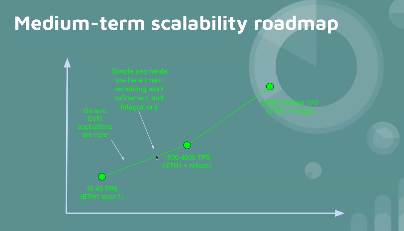 The medium-term scalability roadmap starts with rollups in ETH1. We already have general rollups as well as simple payment rollups, which work on the current network.