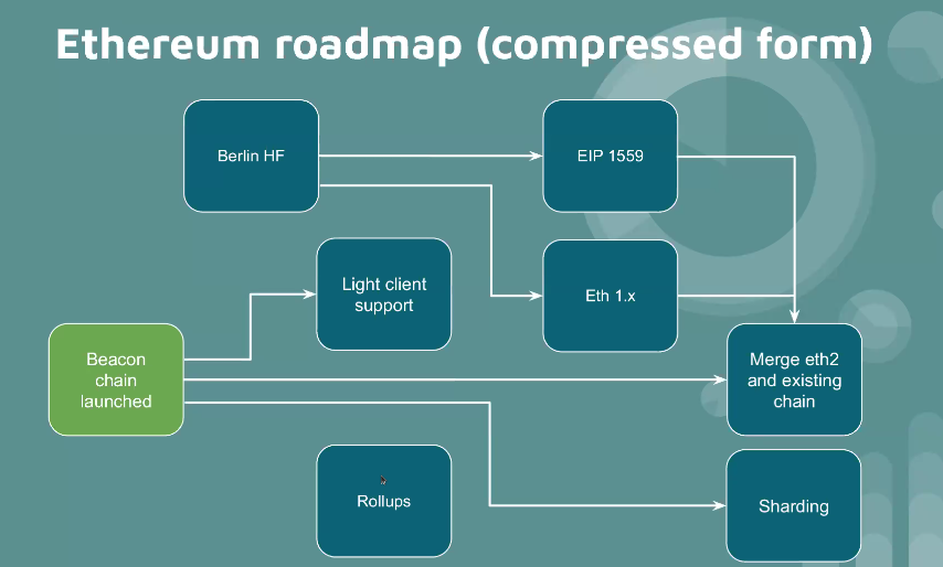 There's still a lot of work to do: building light client support and putting more effort on rollups, as well as building sharding in Eth2.0.In Eth1, next step is rolling out EIP1559 for simplifying and lowering gas pricing.Last step, the merge!
