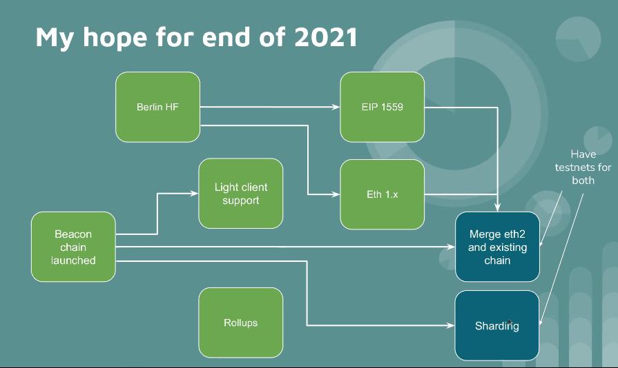 Upon the merge, for app developers everything will look the same, but their apps will run on PoS instead of PoW.Here's the wishlist for 2021, with better economics in Eth1, better rollups, and light clients for Eth2. Part of the Eth2 work could also be repurposed for Eth1!