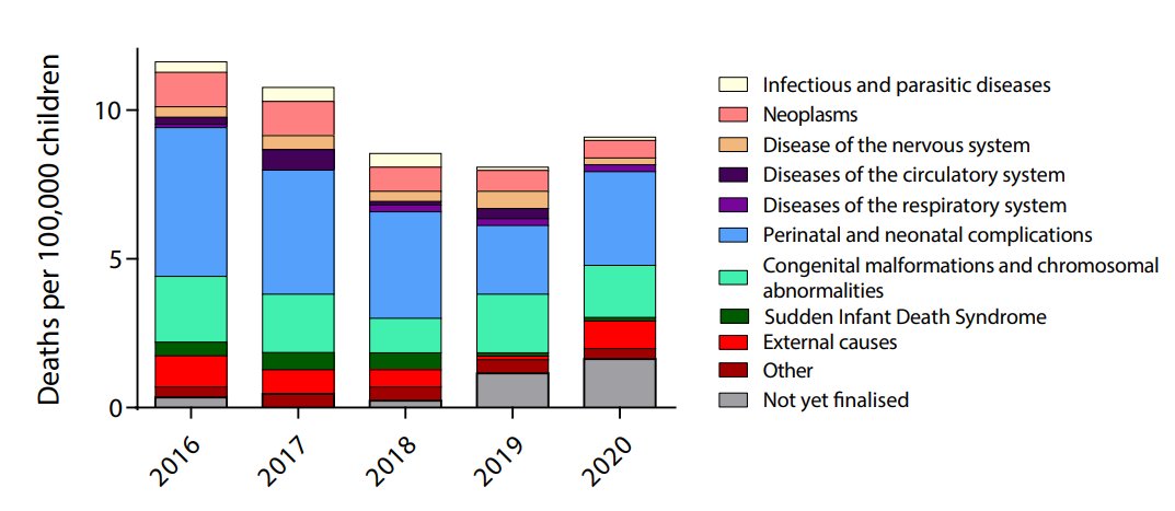 a breakdown of causes of death isn't available yethowever for a recent study we compared causes of death during the first 4 months of lockdown to the equivalent period in previous years (in general, infective and respiratory causes of death are rare) https://www.medrxiv.org/content/10.1101/2020.10.15.20212308v1