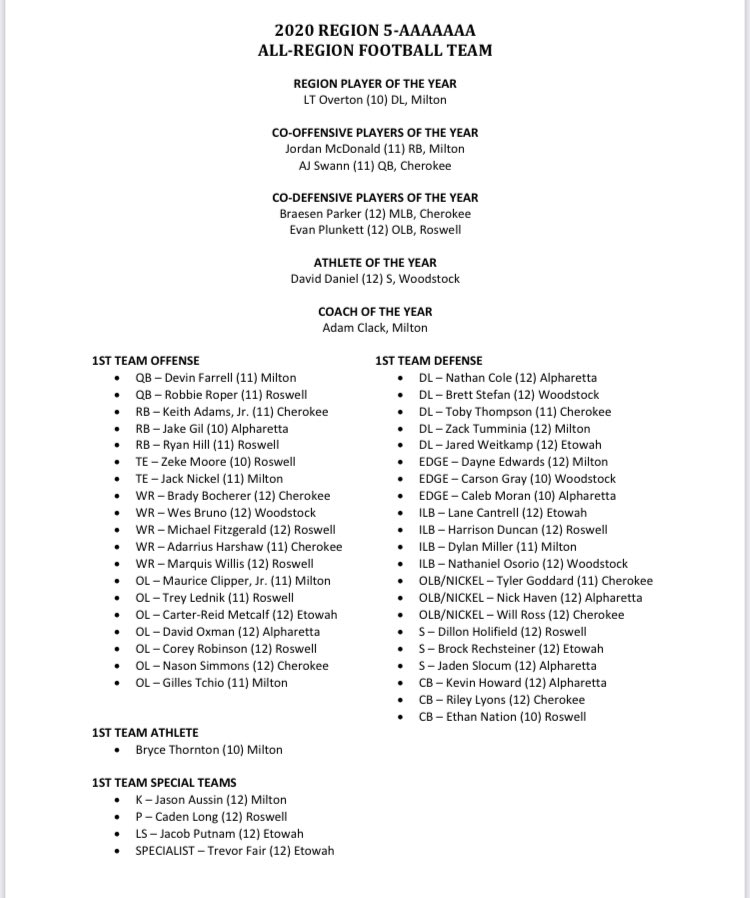 Congrats to the following Warriors who were named to the 2020 REGION 5-AAAAAAA TEAM  Players of the Year &amp; 1st Team <a href="/ajswann10/">AJ Swann¹⁰</a> <a href="/ParkerBraesen/">Braesen Parker</a> <a href="/simmons_nason/">Nason Simmons</a> <a href="/keithadamsjr3/">Keith Adams Jr.</a> <a href="/bradybocherer/">Brady Bocherer</a> <a href="/slimmharshaw/">Adarrius Harshaw</a> <a href="/riley_lyons/">Riley Lyons</a> <a href="/TobyThompson17/">Toby Thompson</a> <a href="/Will_A_Ross31/">Will</a> <a href="/Tylergoddard14/">Tyler</a>