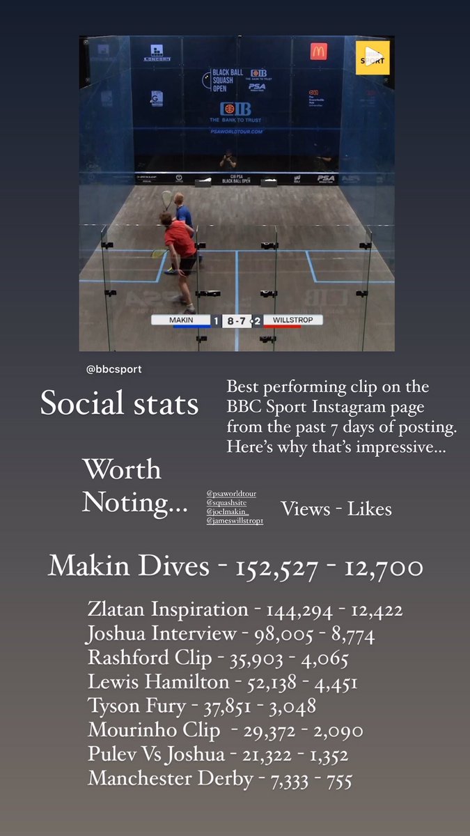 The special squash moments can compete with the big dogs sometimes... #SocialStats