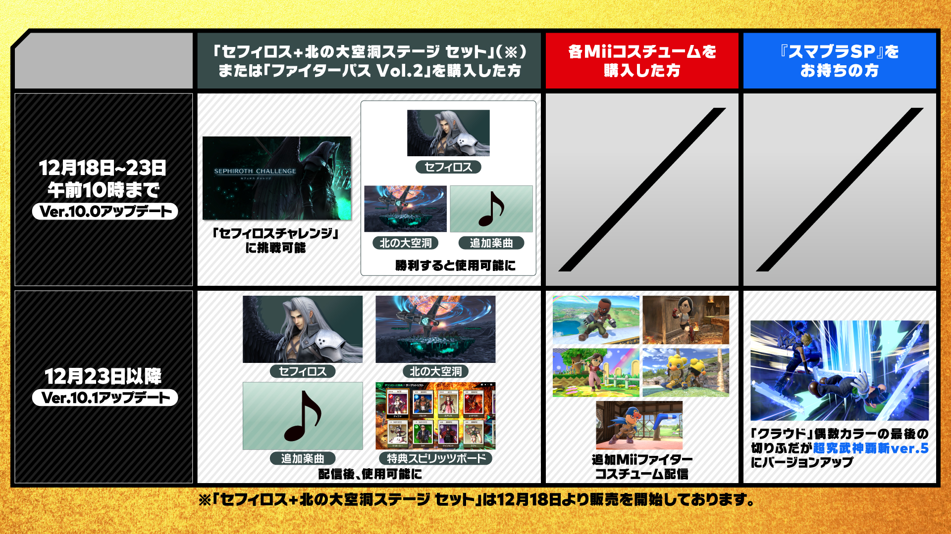 大乱闘スマッシュブラザーズ スマブラ公式 本日時点と12月23日以降 それぞれでプレイ可能な内容は こちらの画像をご覧ください 特典スピリッツボード 追加miiファイターコスチューム第8弾 クラウドの最後の切りふだのバージョンアップは Ver 10 1 大乱闘スマッシュブラザーズ スマブラ公式 本日時点と12月23日以降 それぞれでプレイ可能な内容は こちらの画像をご覧ください 特典スピリッツボード 追加miiファイターコスチューム第8弾 クラウドの最後の切りふだのバージョンアップは Ver 10 1