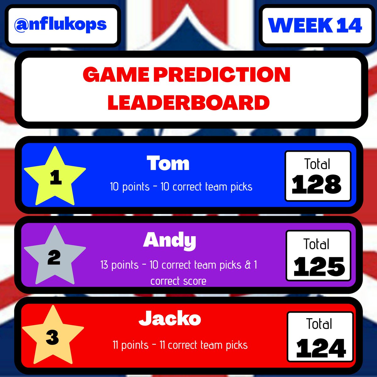NFLUKOPS's tweet photo. GAME PREDICTION LEADERBOARD 

HERE IS THE @nflukops GAME PREDICTION LEADERBOARD HEADING INTO WEEK 15 👇

#NFL #NFLUK #NFLUKOPS #TOUCHDOWN #NFLTWITTER #ANDYSPICKS #JACKOSPICKS #NFLPICKS #TOMSPICKS #TOMSTAKE #NFLPREDICTIONS #NFL2020 #SKYSPORTSNFL #NFLGAMEPASS #NFLSUNDAY https://t.co/wrS1rrFlyd