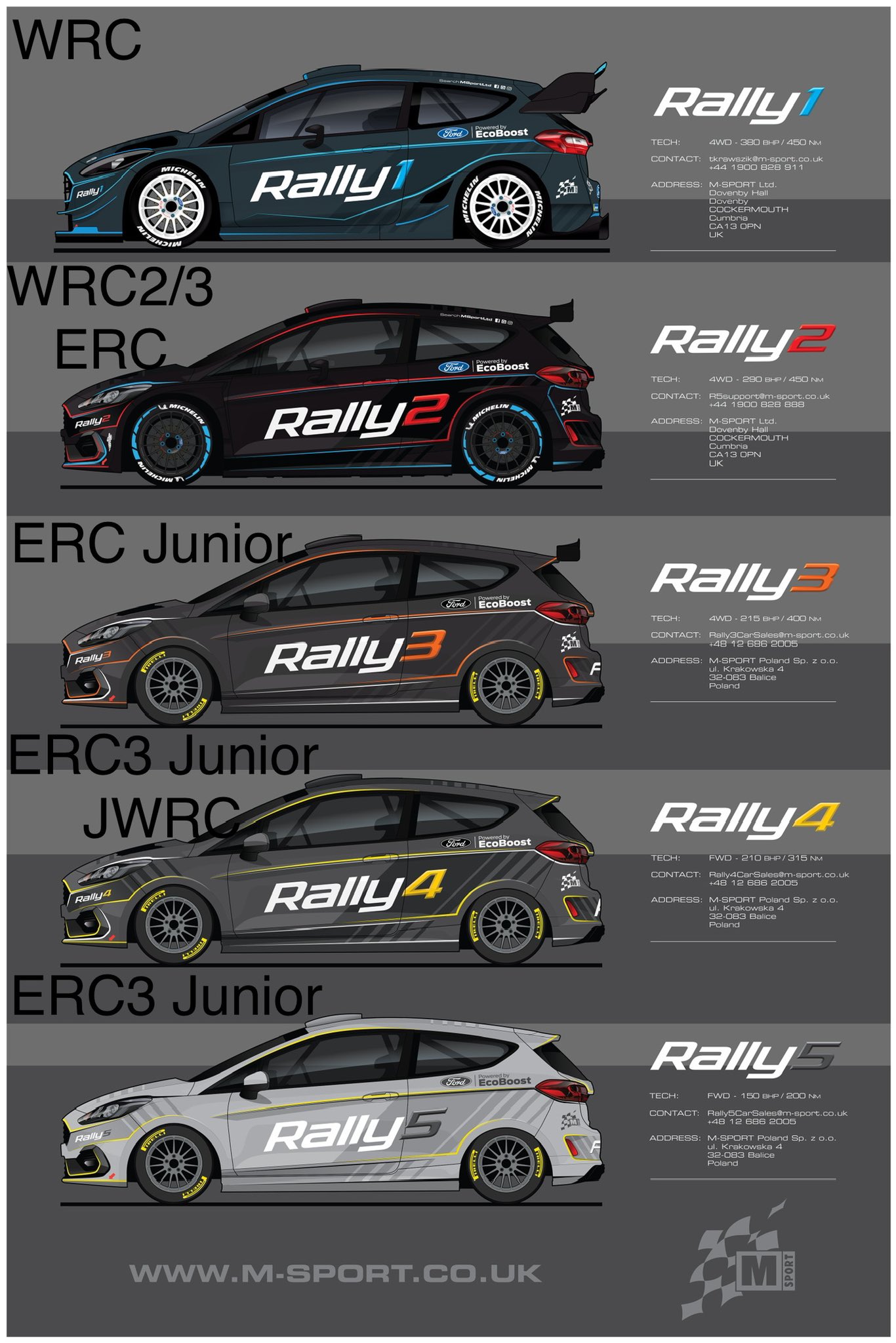 Twitter 上的ewrc Results Msportltd Is The First Manufacter To Complete The Pyramid And Fulfill The Main Championships Erc2 Is On Transition Year 22 Will Be Rally3 There T Co Jhk98nwcg0 Twitter