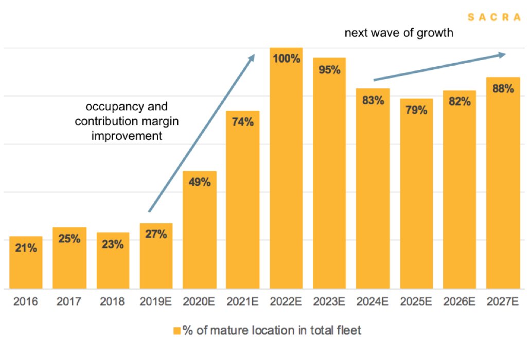 Over 2020, WeWork has become much more prudent in new location openings. Mature locations are expected to grow to 50% by the end of 2020 and reach 100% in 2022.