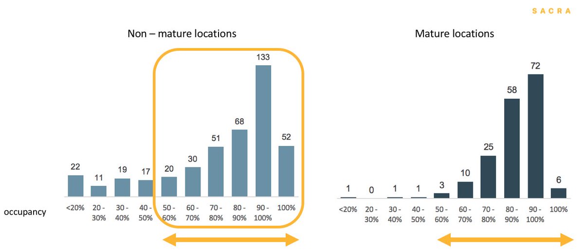 WeWork is also rightsizing its real estate portfolio. We estimate WeWork has exited 66 locations and amended about 150 leases, driving higher average occupancy and margins across their portfolio.