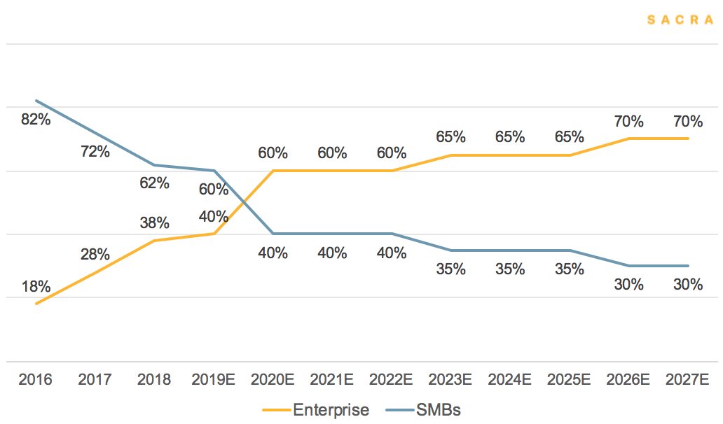 WeWork's enterprise customer base has grown from 18% to 54%. That means: - More attractive tenant for landlords- Higher desk sales- Longer contract lengths- More reliable revenue (50% of SMBs canceled contracts in 2020; 100% of enterprises paid)