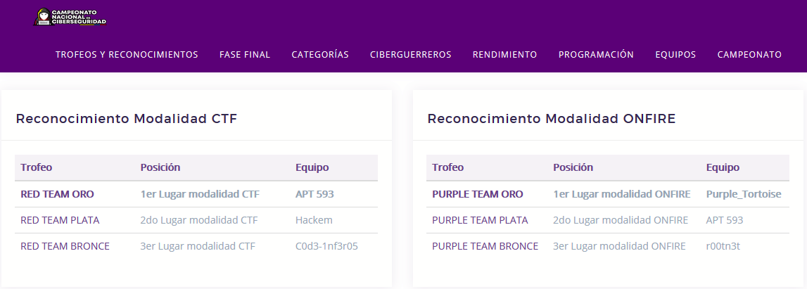 CampCiberEC's tweet photo. Ganadores del Primer Campeonato Nacional de Ciberseguridad del Ecuador - Reconocimientos por Modalidad CTF y ON FIRE

Si desea observar los resultados puede acceder al siguiente link: https://t.co/HYmbR5Q29M

#campeonatociberseguridad https://t.co/neVOApOrUP