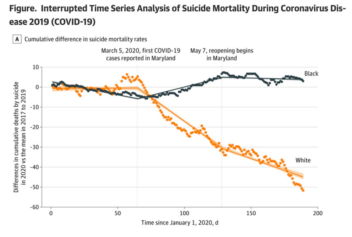 C19 and suicidesThis topic was massively and mostly speculatively discussed with a heavy anti-lockdown leaningNow here is a new study in JAMA Psych with an impressive figure that hints towards a great race ineq in the effectWait!Isn't there smth weird in the plot? 1/