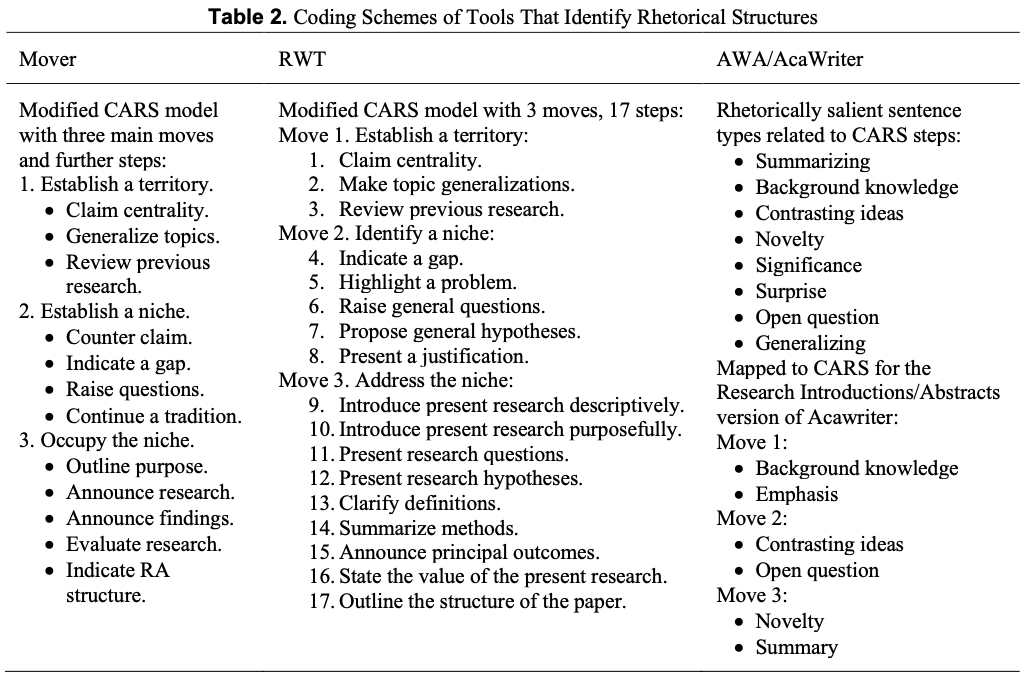 sbuckshum's tweet photo. Learning how to make rhetorical moves is central to learning academic writing. Detection of such moves is the focus of several #WritingAnalytics tools, but how do they compare? Delighted to see publication of this analysis and corpus from a very fruitful collaboration 😀 https://t.co/RXsuzed5t0