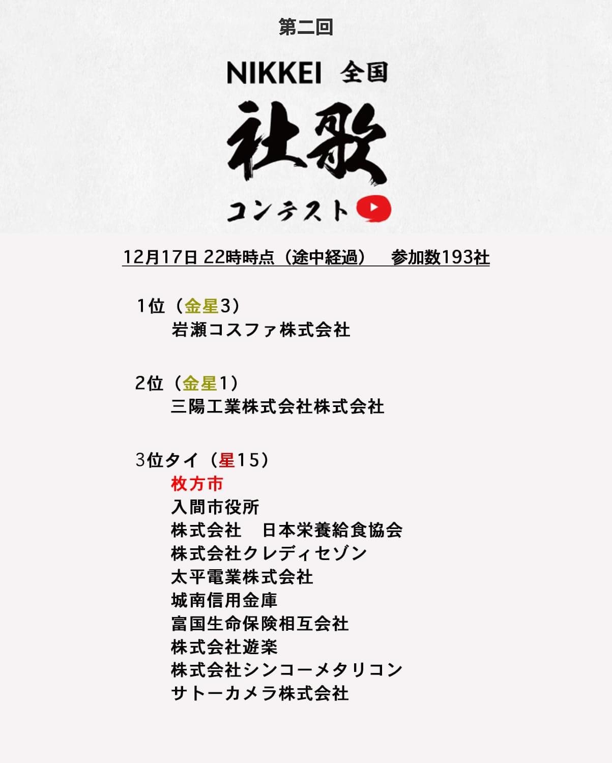 こちら 枚方市です 社歌コン３位タイと健闘中 エントリー中の この街が好き ダンスリミックス版は ３位タイと健闘中 一般投票の上位５社までが決勝戦へ進めます 投票期間は25日まで ブラウザ毎に１日１回投票できます 最優秀賞目指して頑張り
