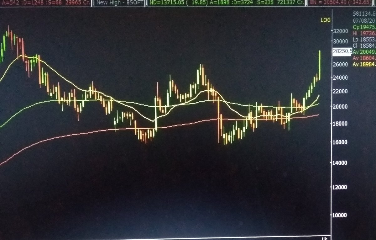 ajit_mishra001's tweet image. #pageind above the previous swing high.. decisive move 

#textilepolicy #trading #StocksToWatch @religareonline
