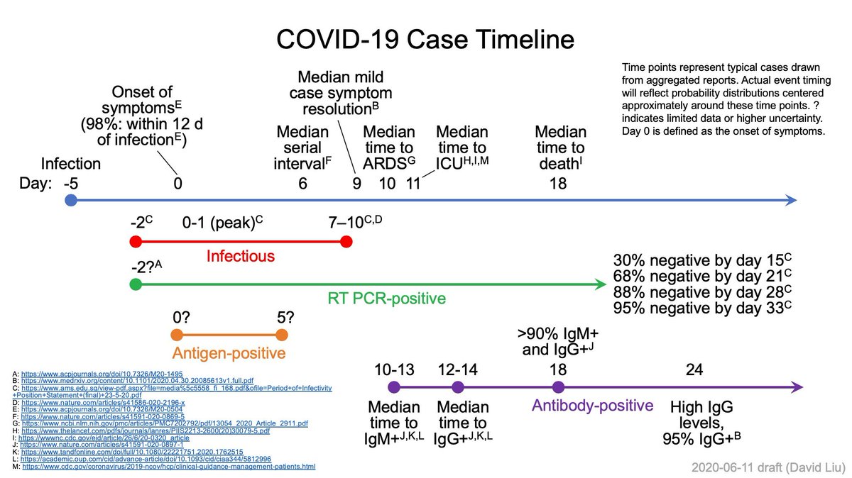 Another important point is that infected people are infectious up to 2 days BEFORE symptoms (pre-symptomatic individuals) and there are 10-45% asymptomatic infected as wellEfficient contact tracing is important in order to catch these individuals https://twitter.com/MartinJuhl2/status/1305042564144418817?s=2013/12
