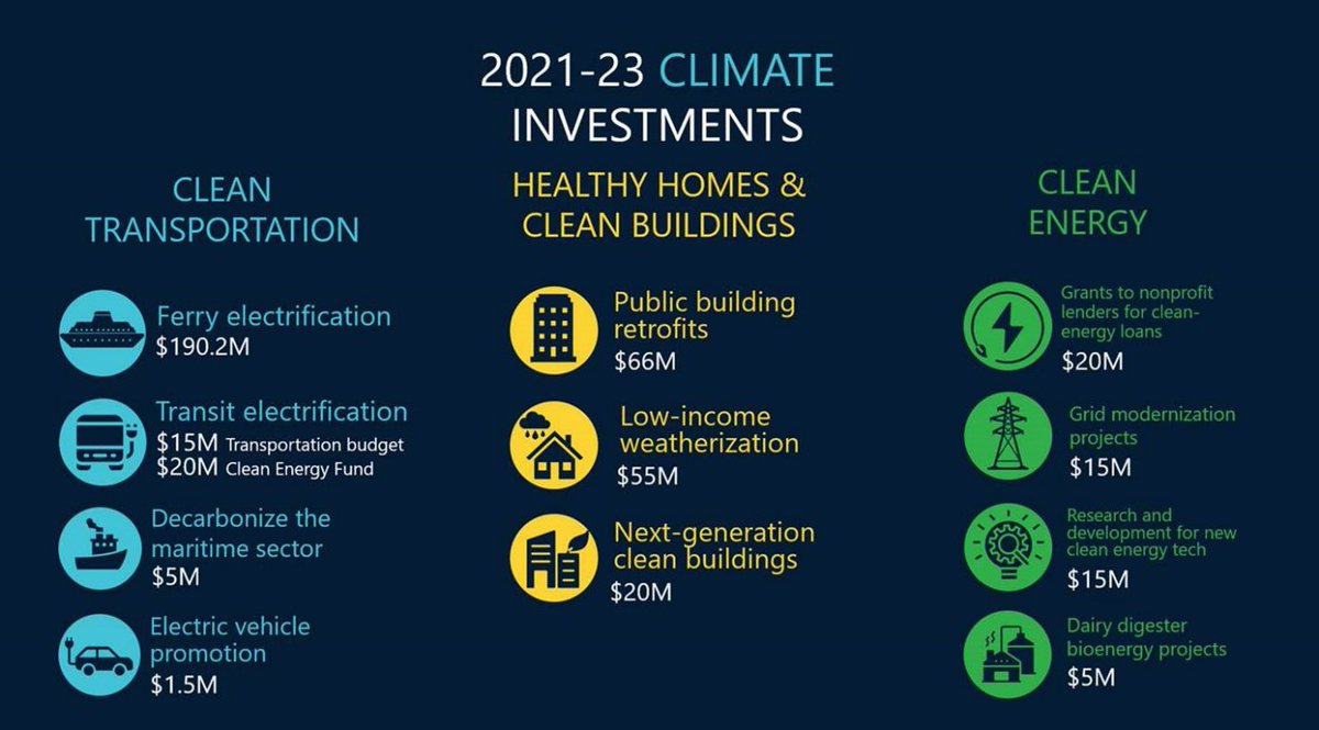 wacleantech's tweet photo. We're excited to see @GovInslee's #climatepackage addressing such a wide array of cleantech fields! https://t.co/sRHodfBsa8 https://t.co/SWwNvgh6w8