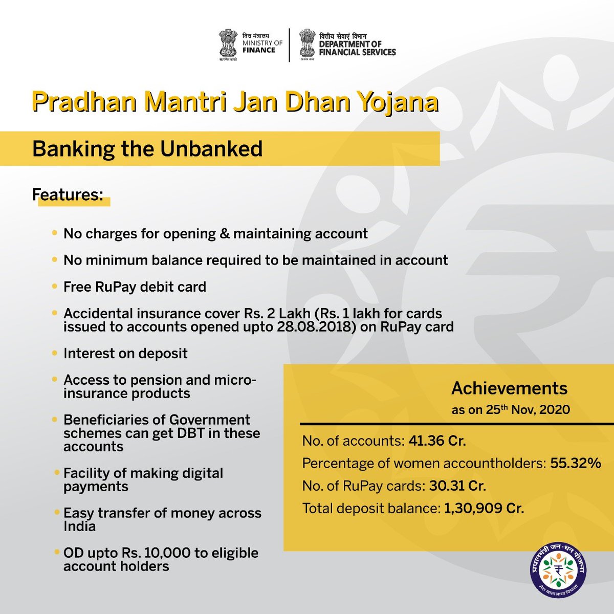 PIBShimla's tweet image. #FinMin2020 

पीएमजेडीवाई-आत्मनिर्भर भारत के लिए समावेशी विकास का संकल्प, बैंक सुविधा से वंचित लोगों को बैंकिग से जोड़ने का बड़ा प्रयास,भारतीय नागरिकों को रियायती दरों पर वित्तीय सुविधायें मुहैया कराने का कीर्तिमान स्थापित करती योजना
#FinancialInclusionForAll 
#AatmanirbharBharat