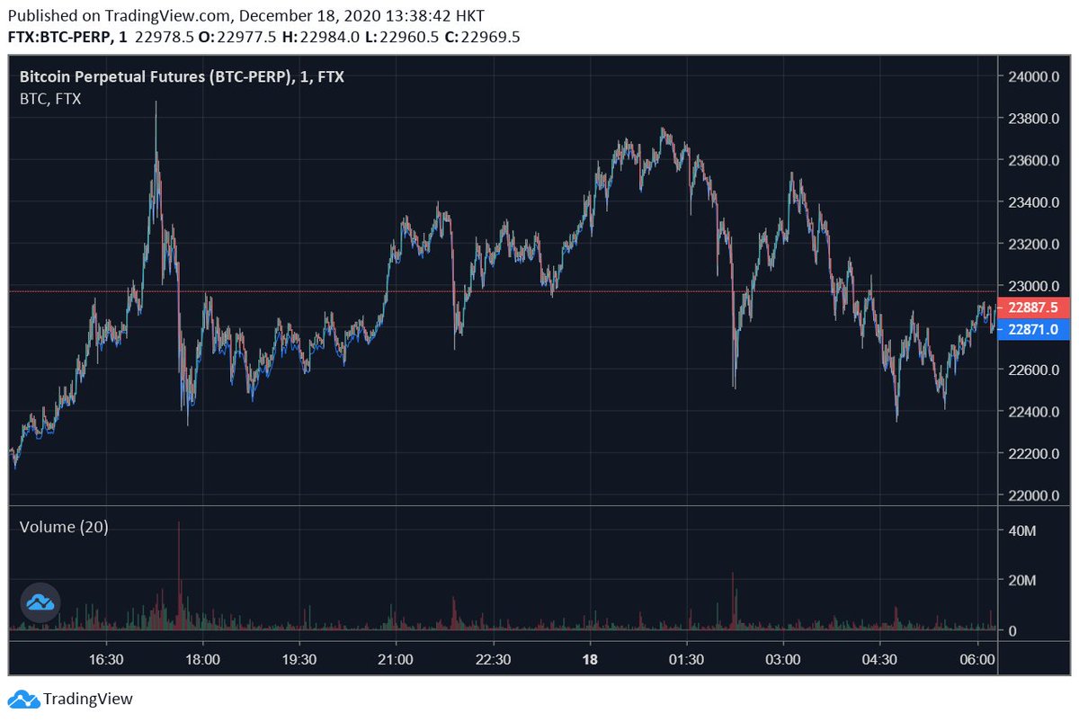 And, we *knew* there was real, organic selling interest somewhere. Ended up materializing a few times under $24k so far, and the low liquidity + new longs getting opened meant it was pretty possible for a HUGE draw-down -- so the momentum bets have been of a different nature.